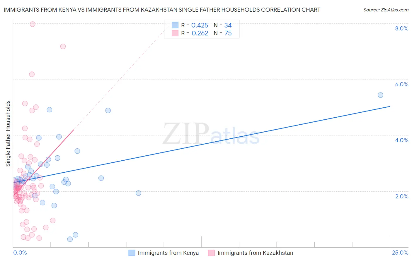 Immigrants from Kenya vs Immigrants from Kazakhstan Single Father Households