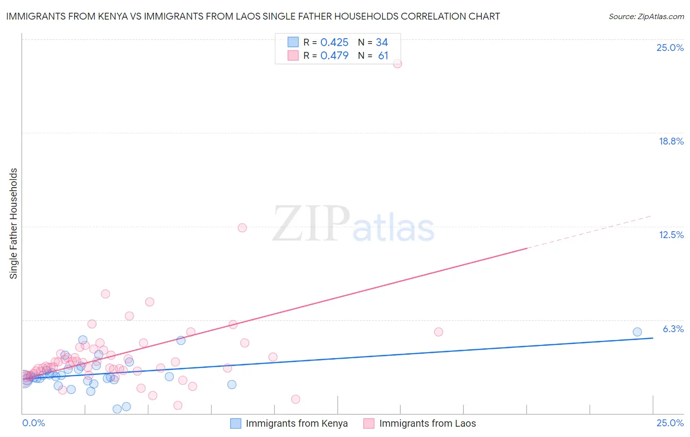 Immigrants from Kenya vs Immigrants from Laos Single Father Households