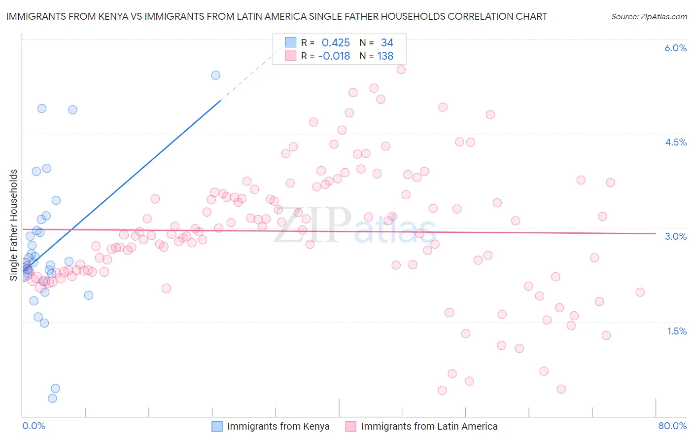 Immigrants from Kenya vs Immigrants from Latin America Single Father Households