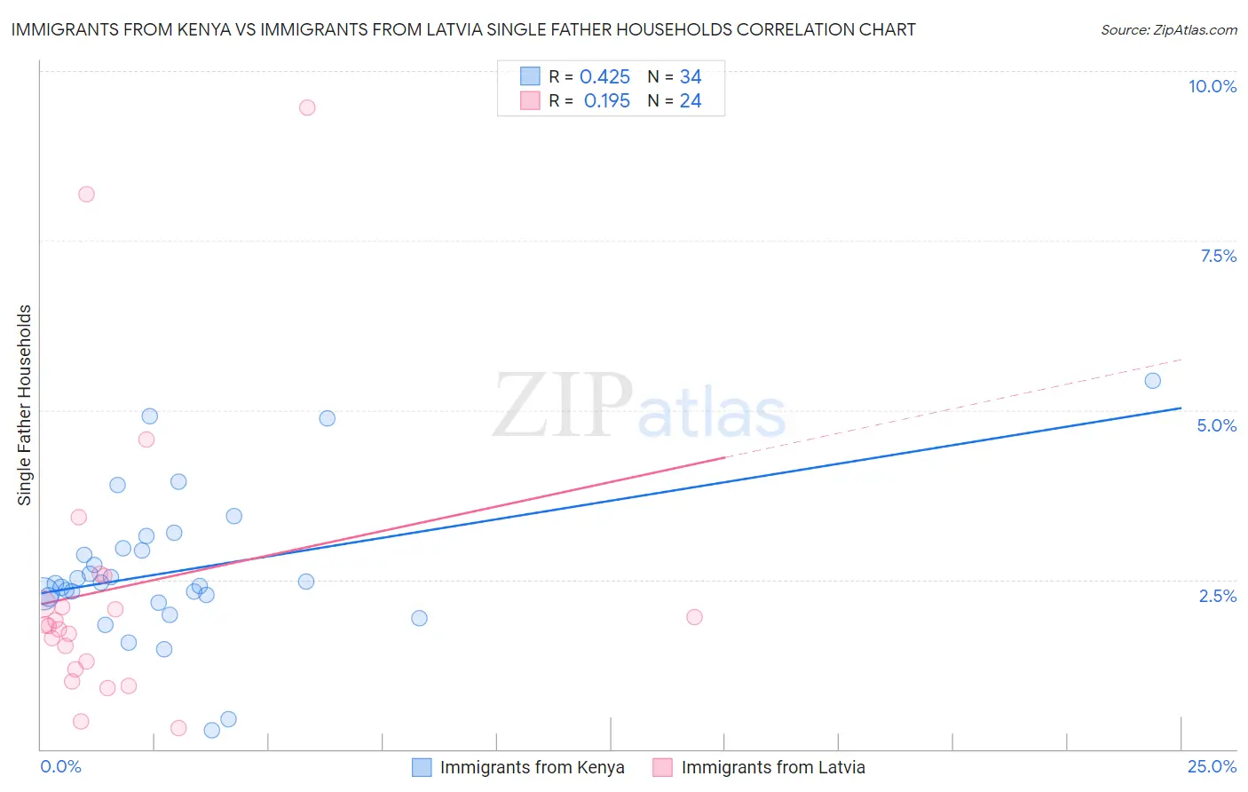 Immigrants from Kenya vs Immigrants from Latvia Single Father Households