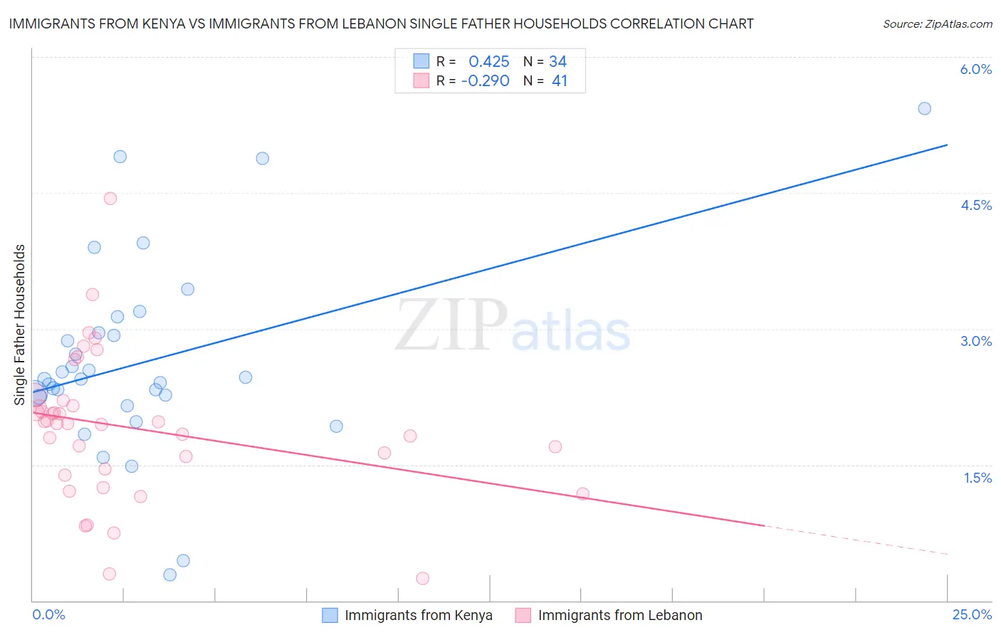 Immigrants from Kenya vs Immigrants from Lebanon Single Father Households