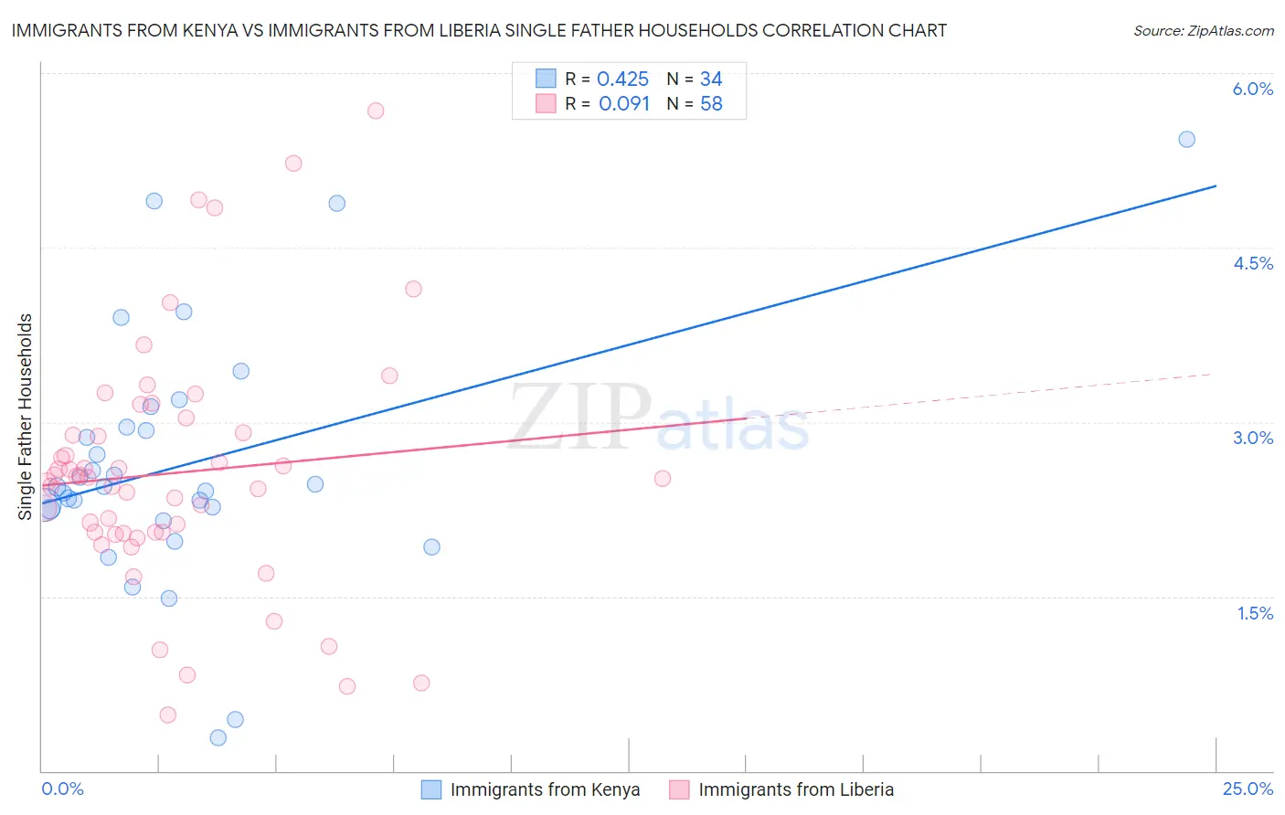 Immigrants from Kenya vs Immigrants from Liberia Single Father Households