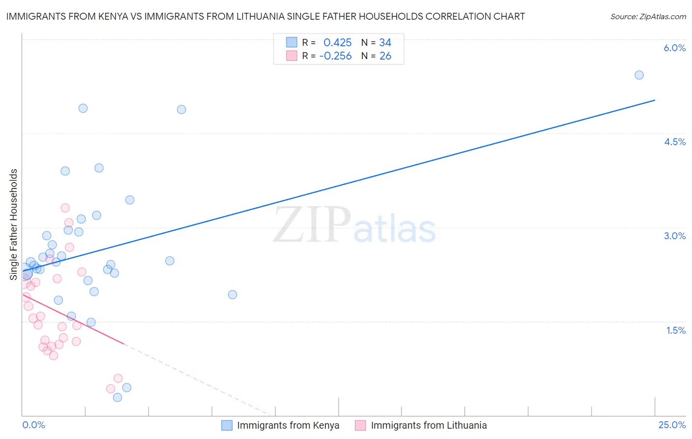 Immigrants from Kenya vs Immigrants from Lithuania Single Father Households