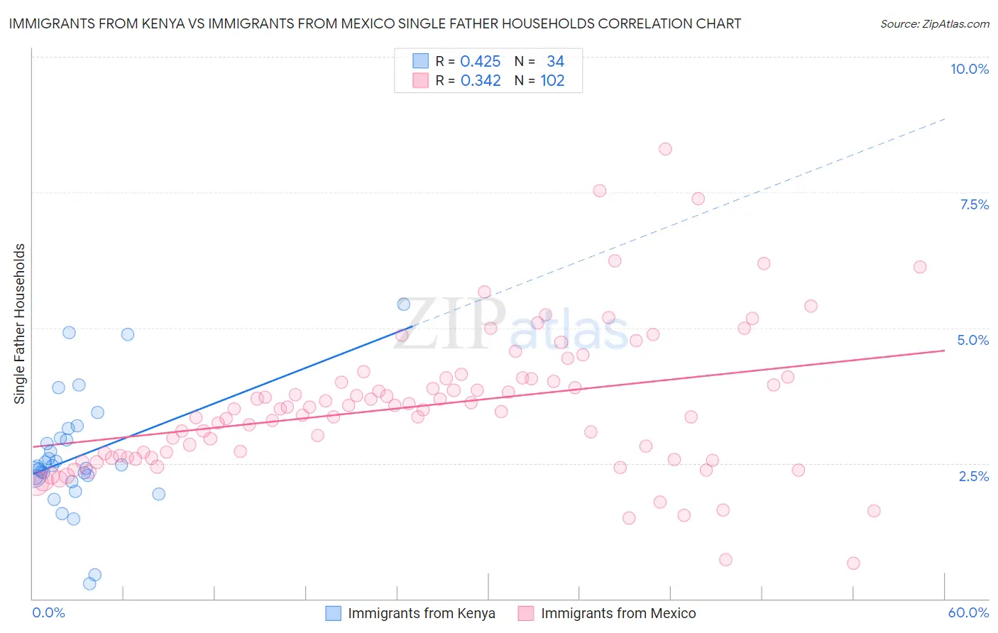 Immigrants from Kenya vs Immigrants from Mexico Single Father Households
