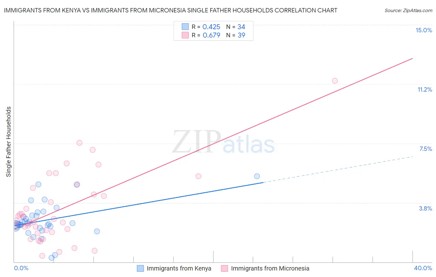 Immigrants from Kenya vs Immigrants from Micronesia Single Father Households