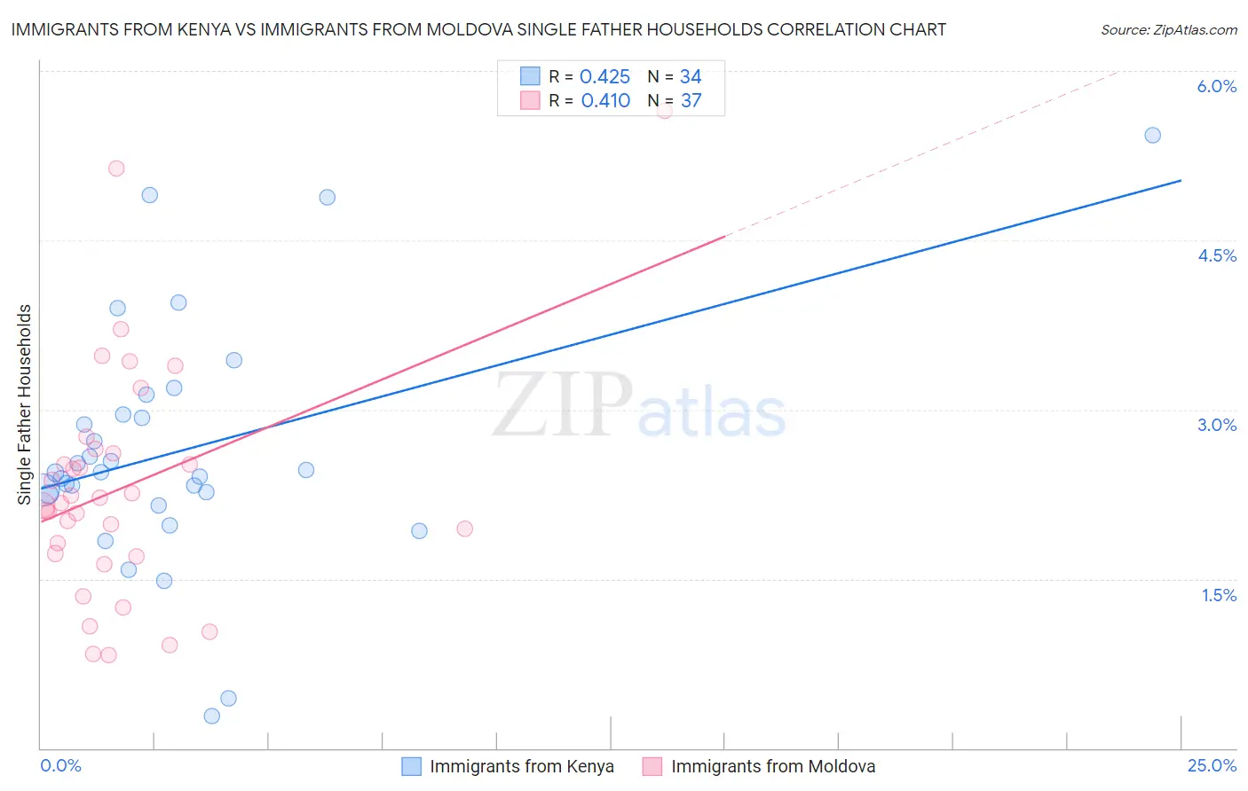 Immigrants from Kenya vs Immigrants from Moldova Single Father Households