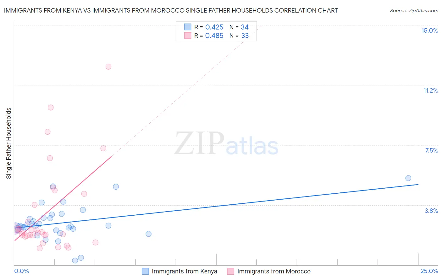 Immigrants from Kenya vs Immigrants from Morocco Single Father Households