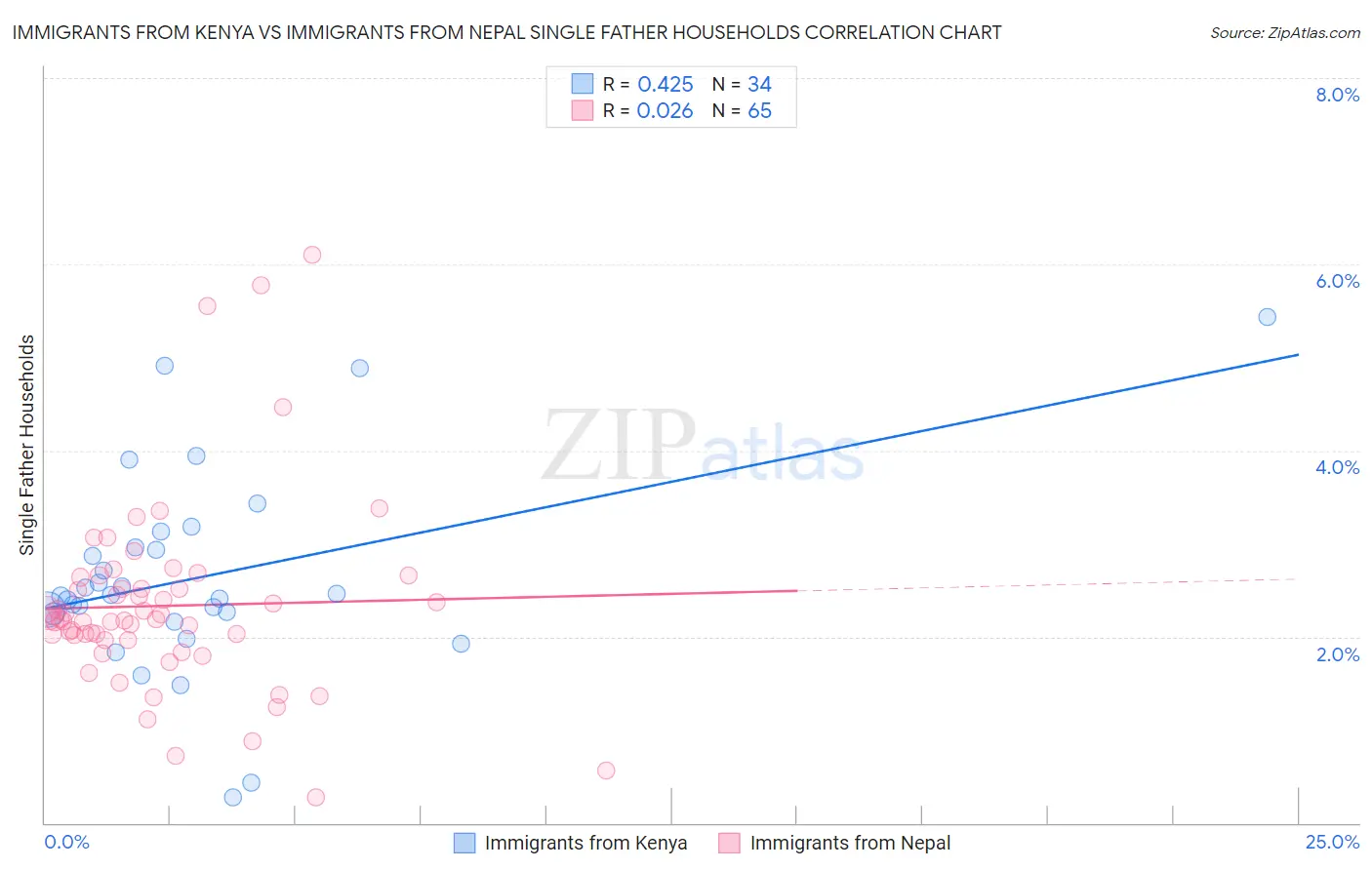 Immigrants from Kenya vs Immigrants from Nepal Single Father Households