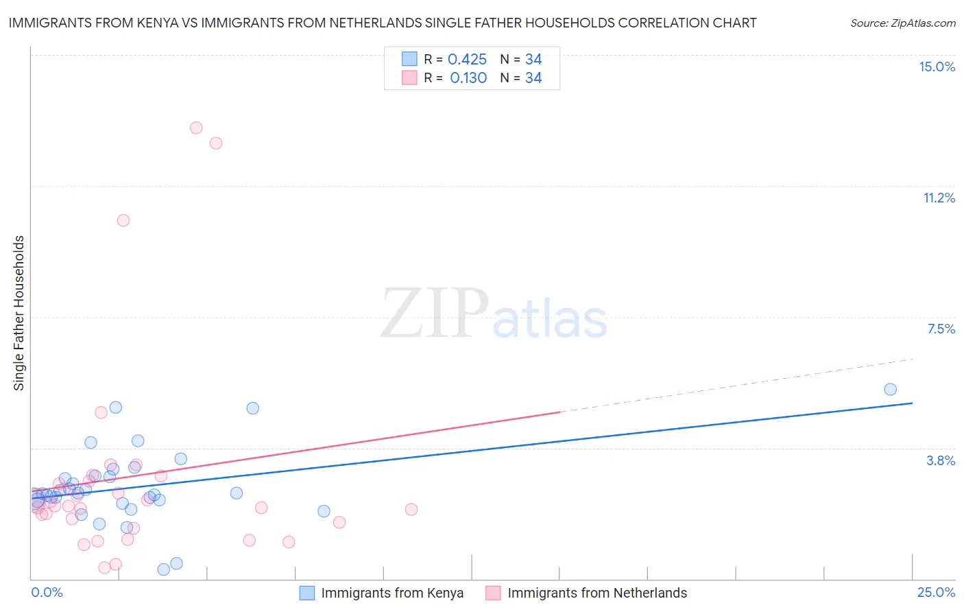 Immigrants from Kenya vs Immigrants from Netherlands Single Father Households