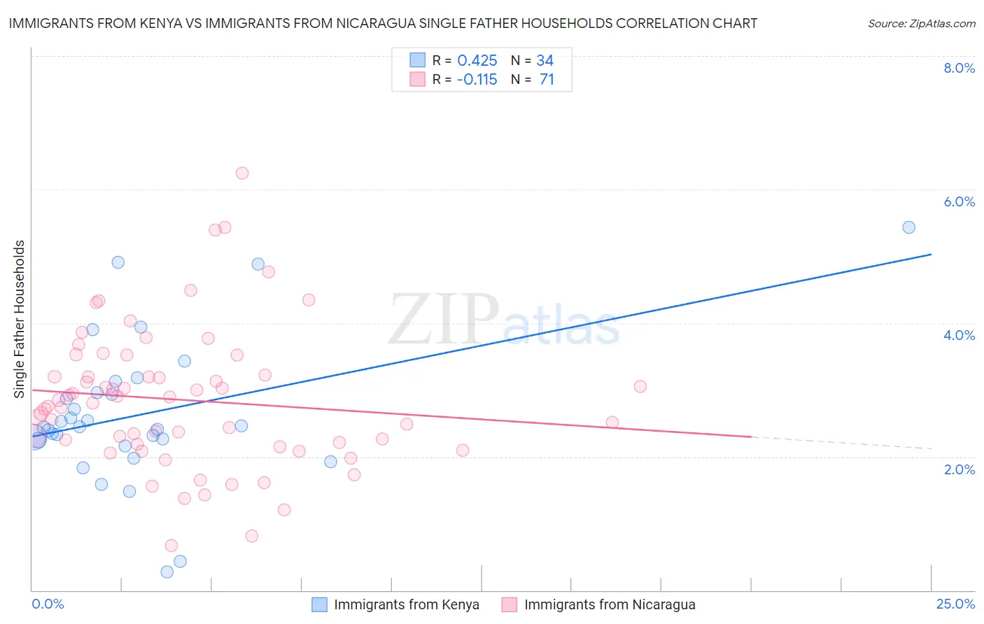 Immigrants from Kenya vs Immigrants from Nicaragua Single Father Households