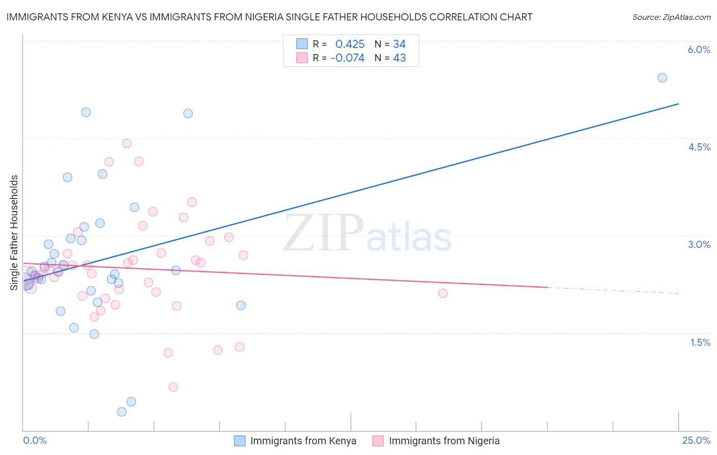 Immigrants from Kenya vs Immigrants from Nigeria Single Father Households