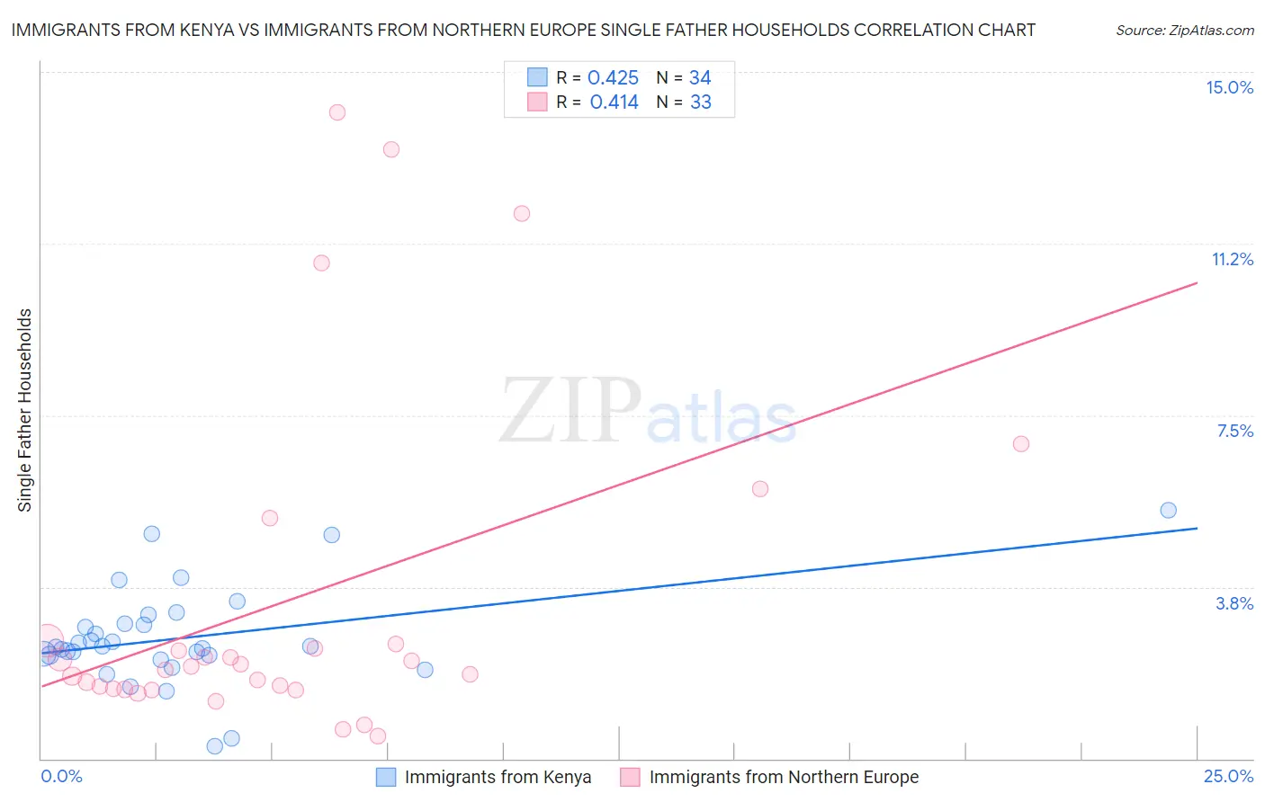 Immigrants from Kenya vs Immigrants from Northern Europe Single Father Households