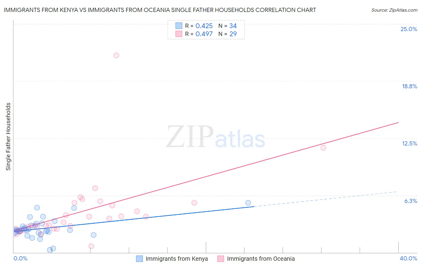 Immigrants from Kenya vs Immigrants from Oceania Single Father Households