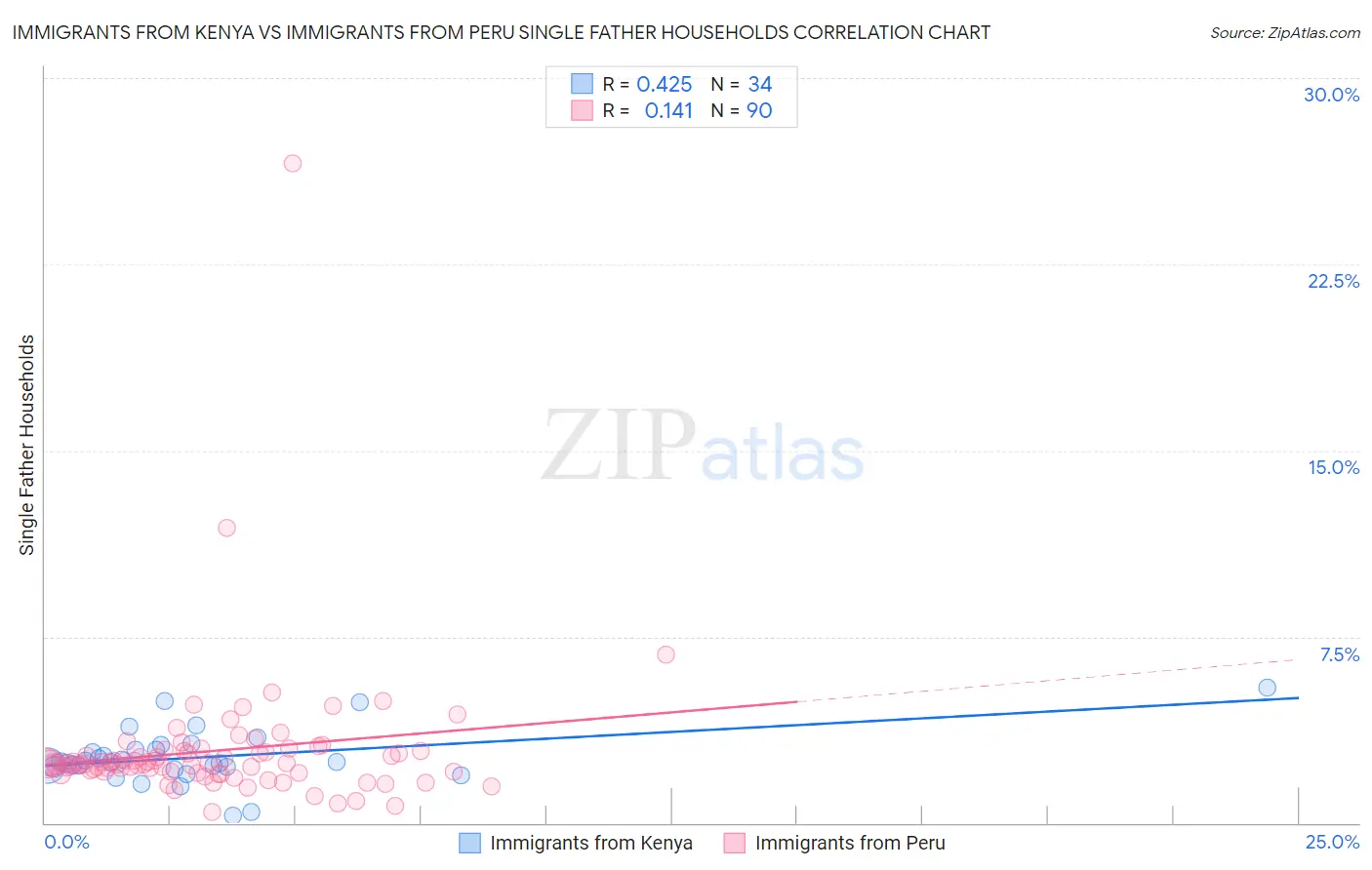 Immigrants from Kenya vs Immigrants from Peru Single Father Households