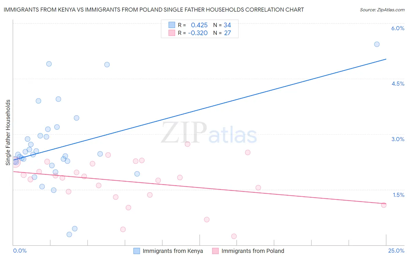 Immigrants from Kenya vs Immigrants from Poland Single Father Households