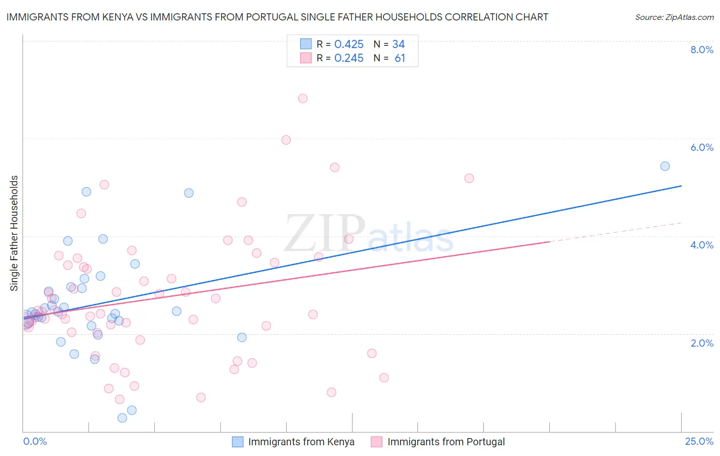Immigrants from Kenya vs Immigrants from Portugal Single Father Households