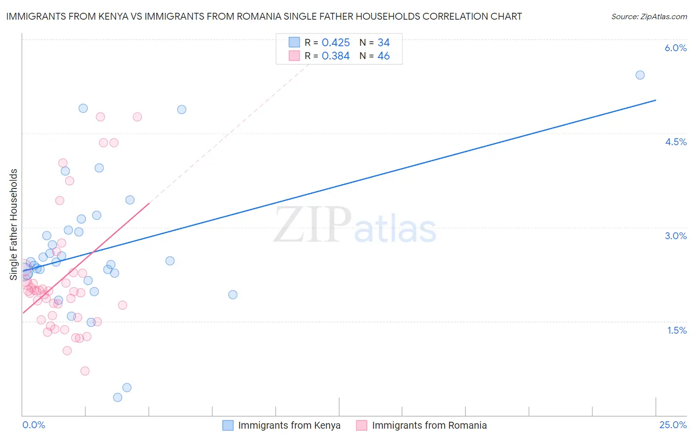 Immigrants from Kenya vs Immigrants from Romania Single Father Households