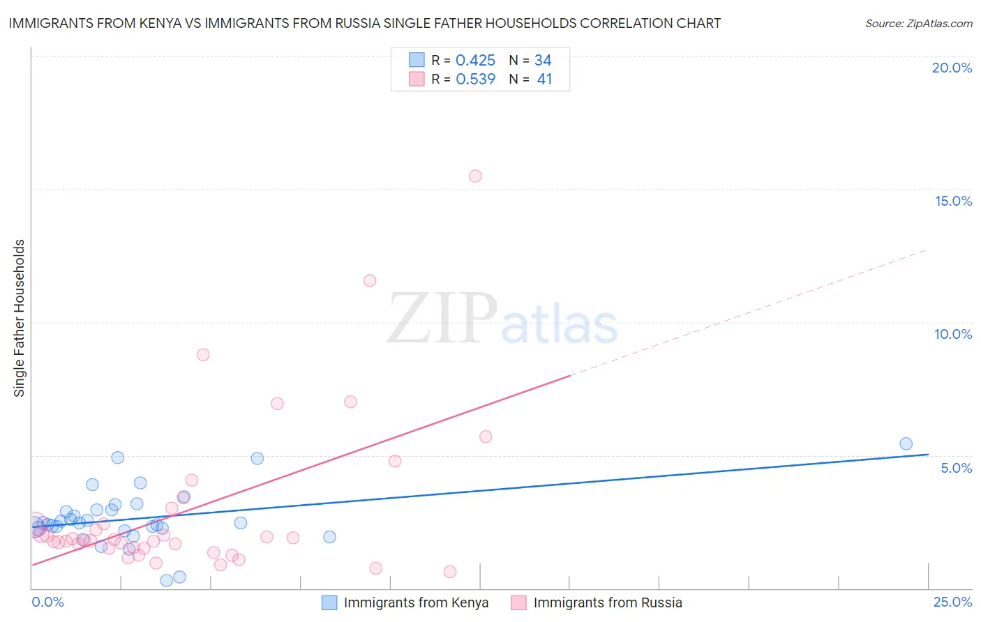Immigrants from Kenya vs Immigrants from Russia Single Father Households