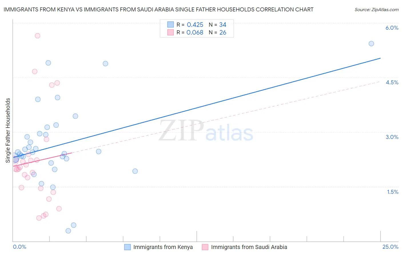 Immigrants from Kenya vs Immigrants from Saudi Arabia Single Father Households