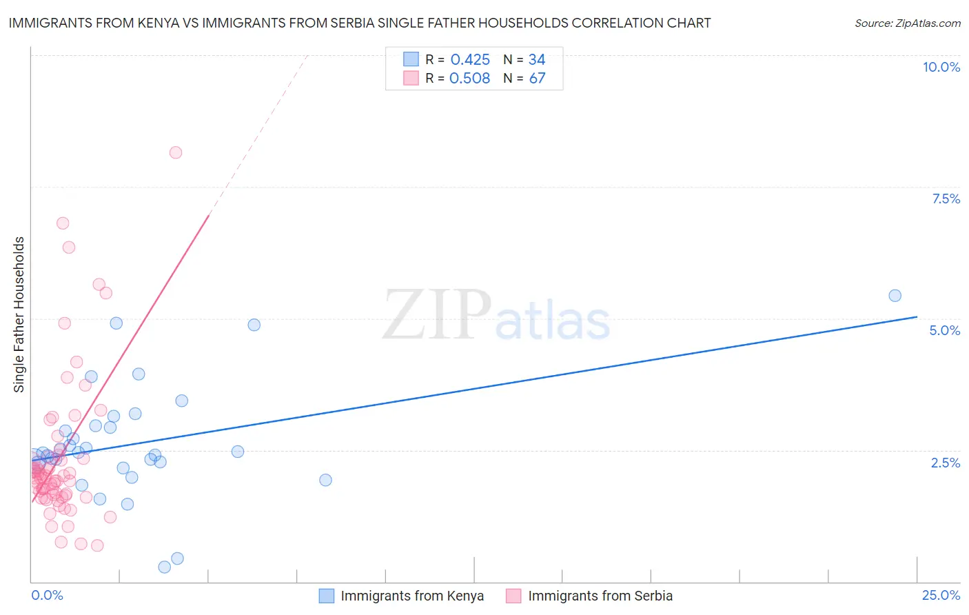 Immigrants from Kenya vs Immigrants from Serbia Single Father Households