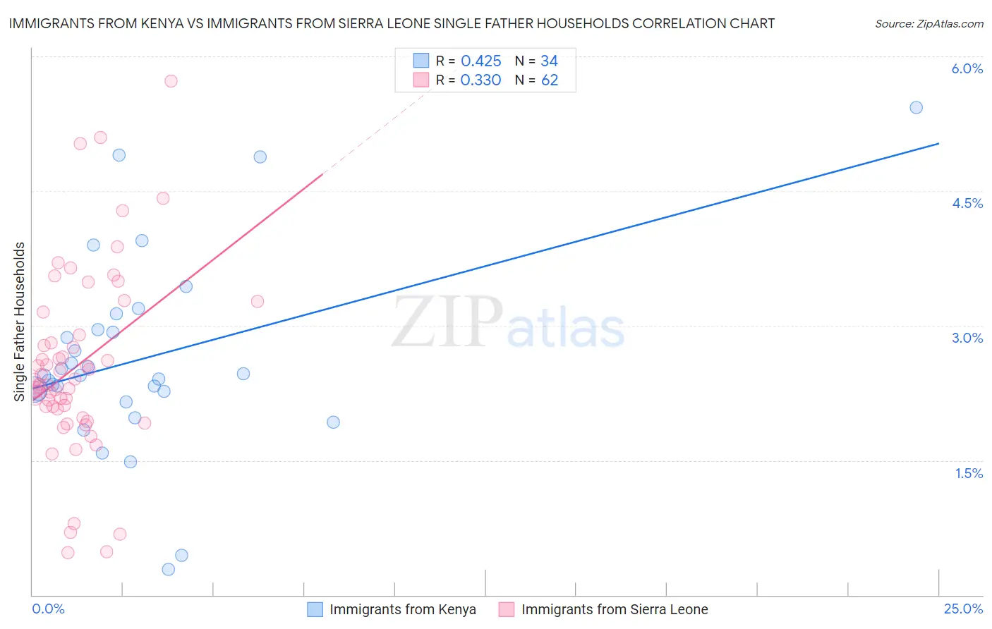 Immigrants from Kenya vs Immigrants from Sierra Leone Single Father Households