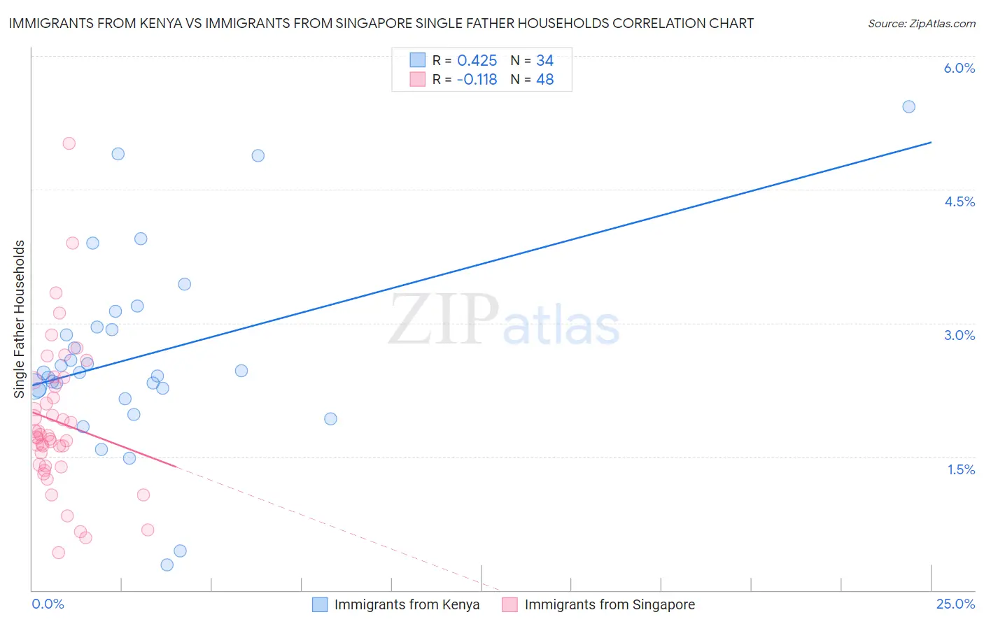 Immigrants from Kenya vs Immigrants from Singapore Single Father Households