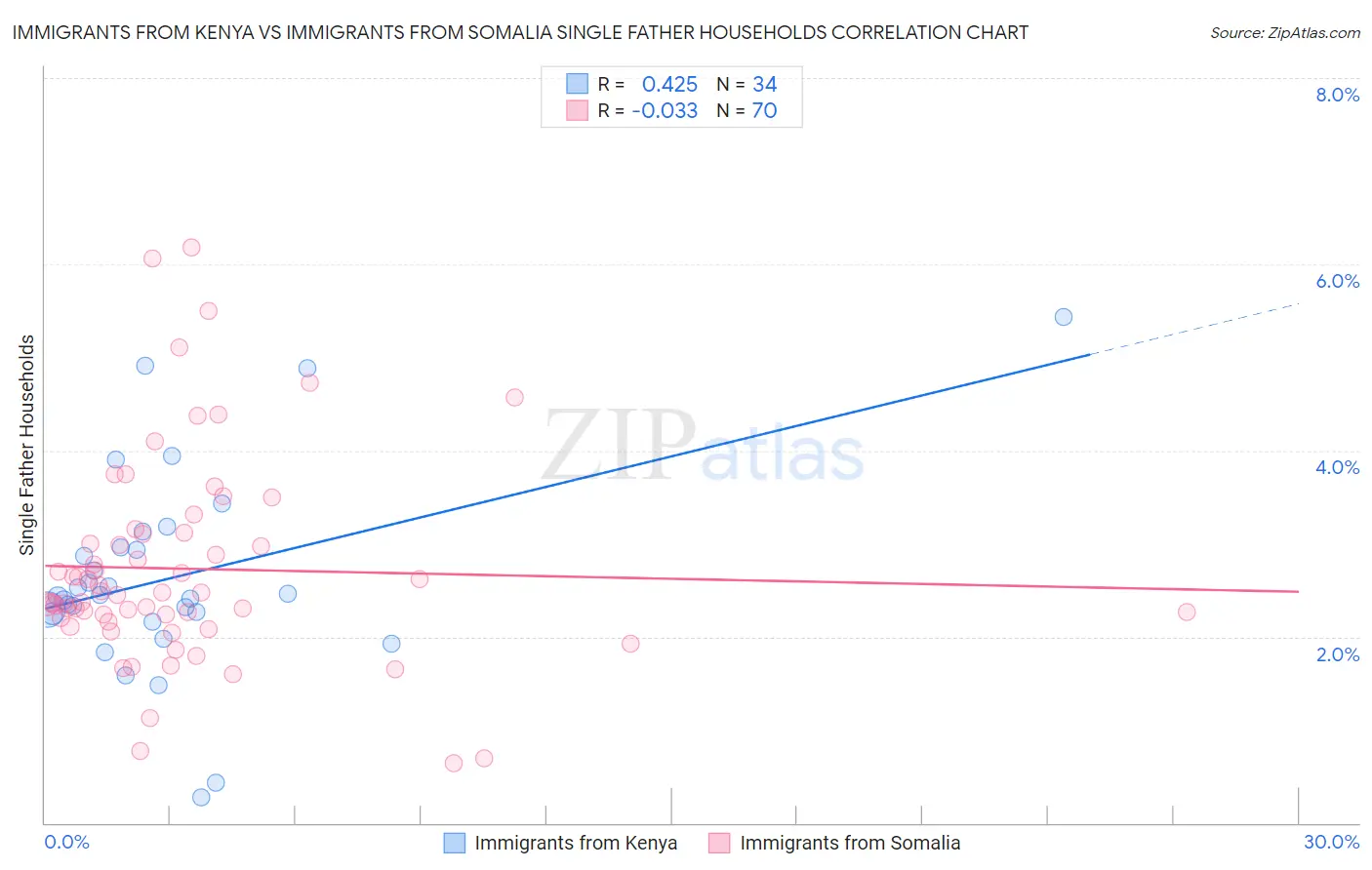 Immigrants from Kenya vs Immigrants from Somalia Single Father Households