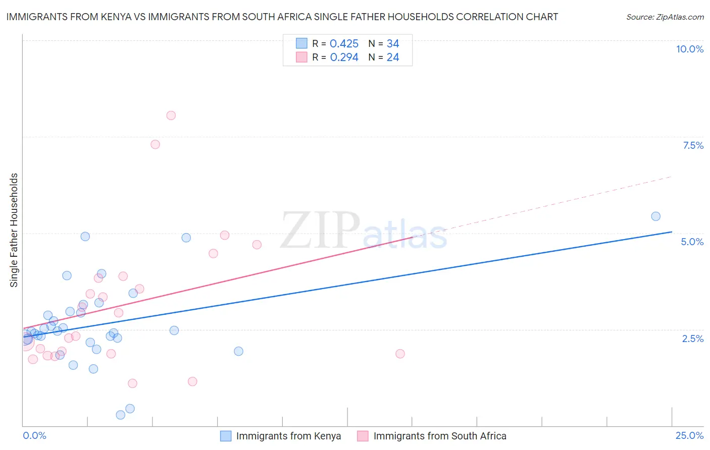 Immigrants from Kenya vs Immigrants from South Africa Single Father Households