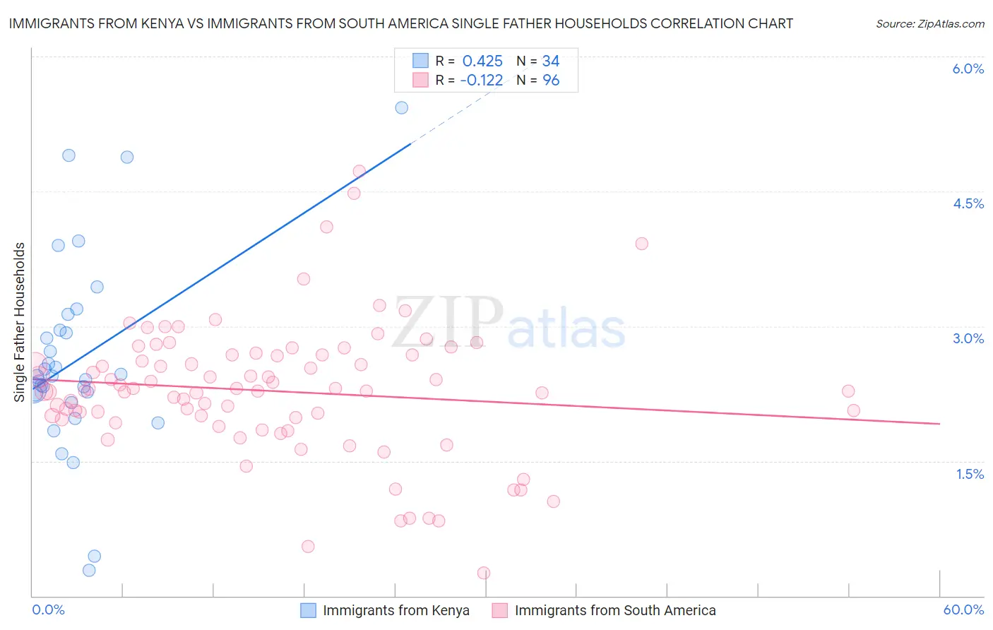 Immigrants from Kenya vs Immigrants from South America Single Father Households