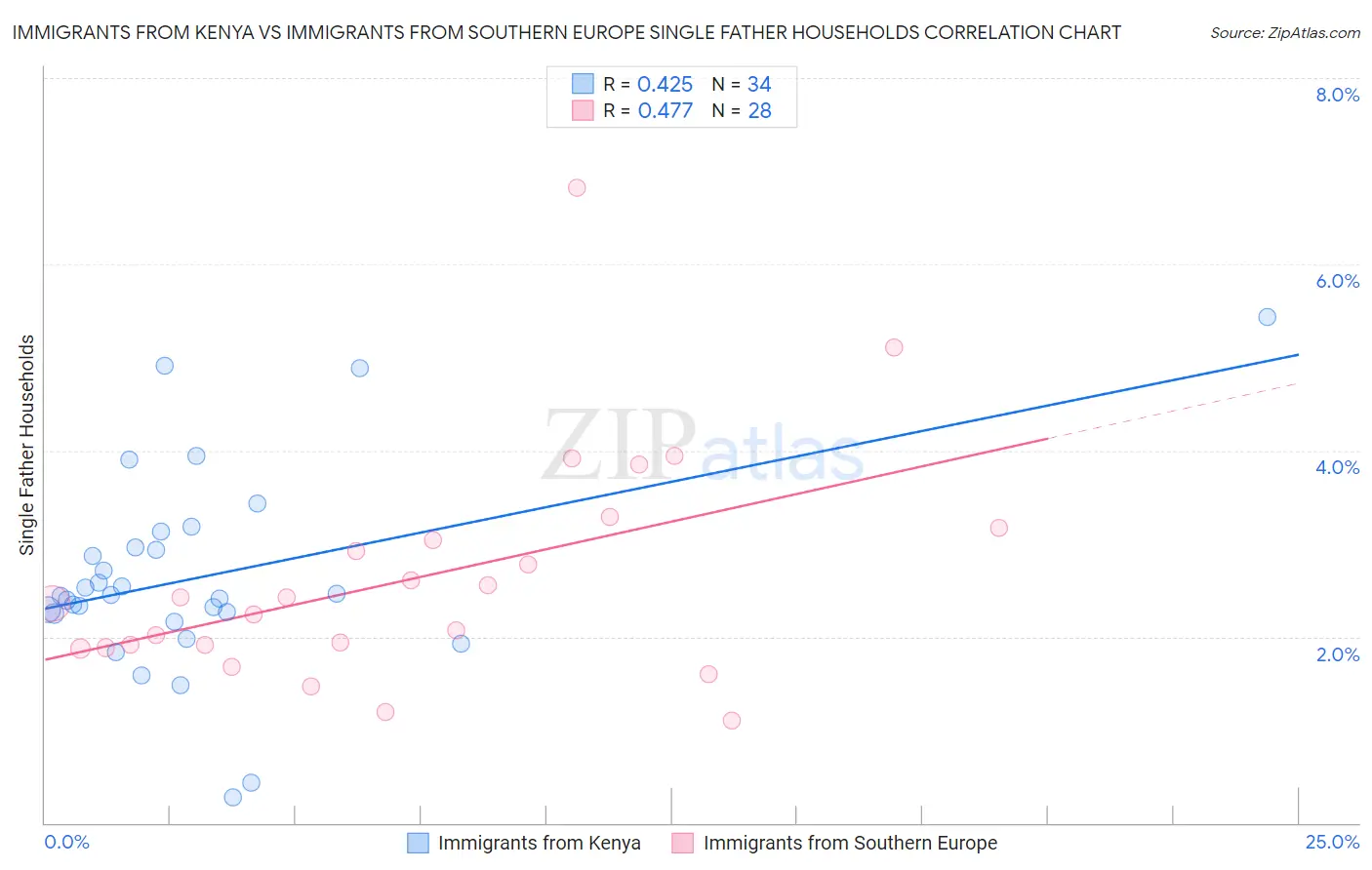 Immigrants from Kenya vs Immigrants from Southern Europe Single Father Households