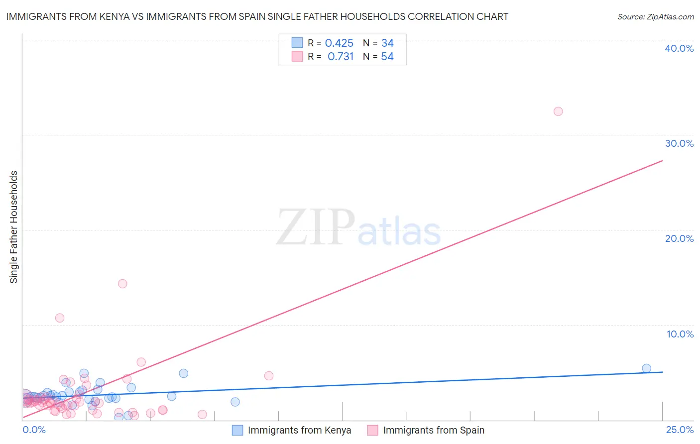 Immigrants from Kenya vs Immigrants from Spain Single Father Households