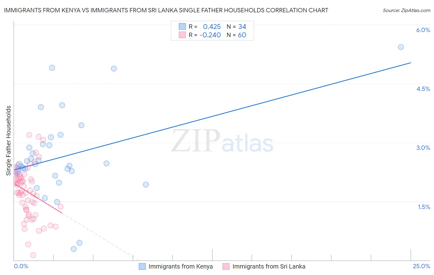 Immigrants from Kenya vs Immigrants from Sri Lanka Single Father Households