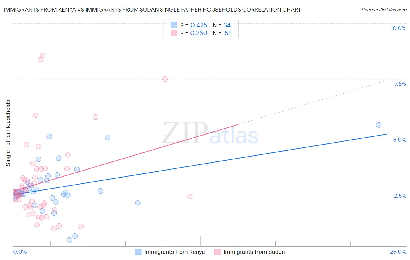 Immigrants from Kenya vs Immigrants from Sudan Single Father Households