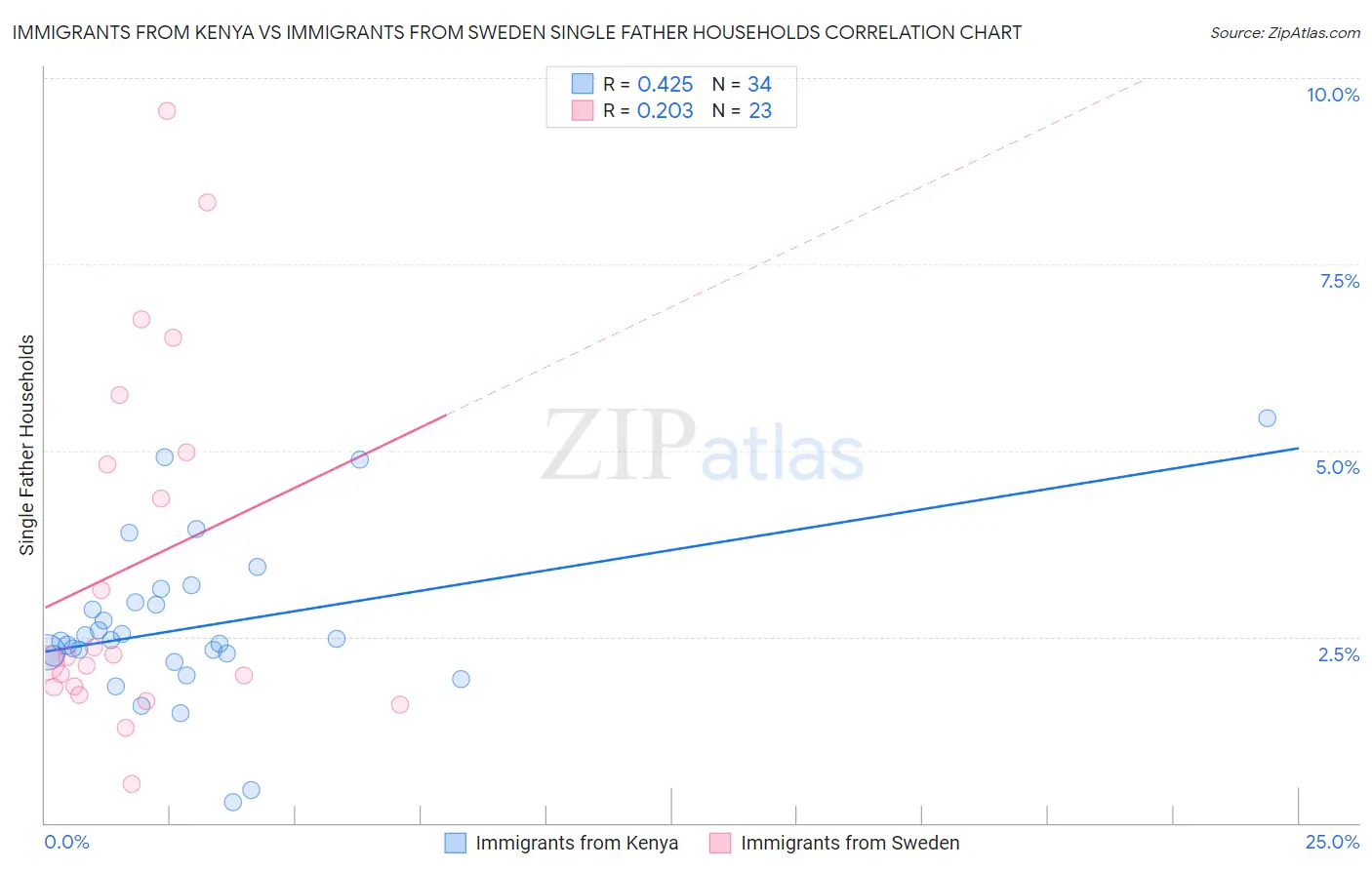 Immigrants from Kenya vs Immigrants from Sweden Single Father Households