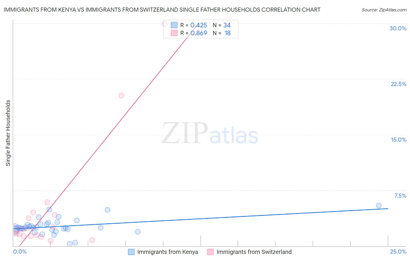 Immigrants from Kenya vs Immigrants from Switzerland Single Father Households