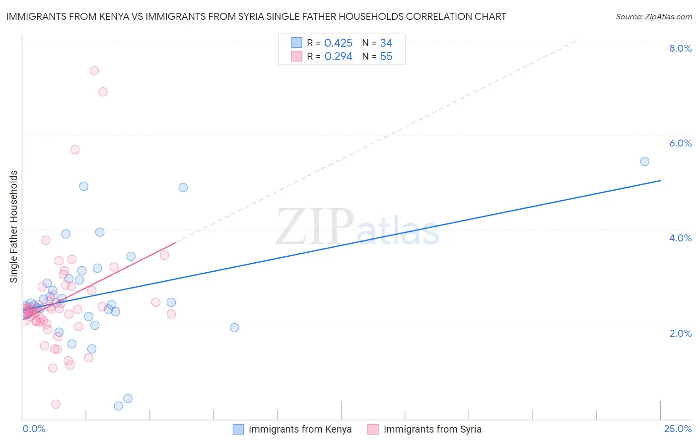 Immigrants from Kenya vs Immigrants from Syria Single Father Households