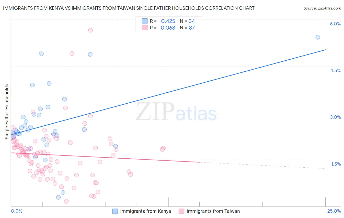 Immigrants from Kenya vs Immigrants from Taiwan Single Father Households