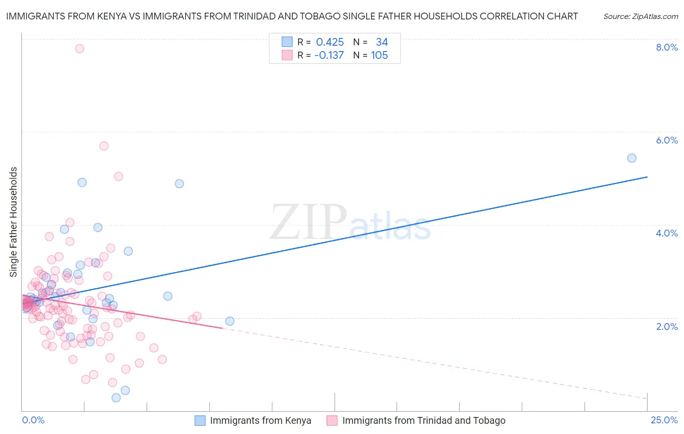 Immigrants from Kenya vs Immigrants from Trinidad and Tobago Single Father Households