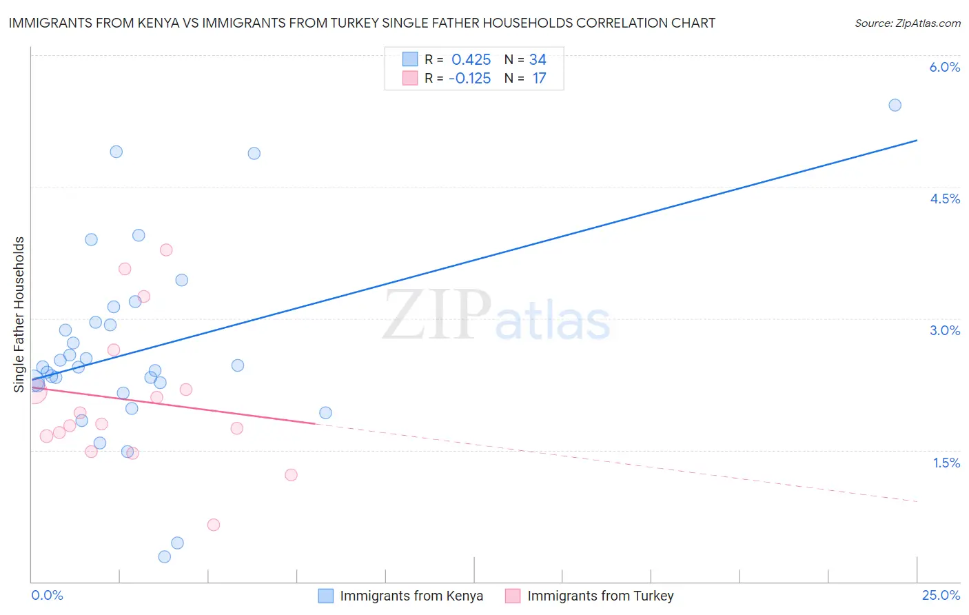 Immigrants from Kenya vs Immigrants from Turkey Single Father Households