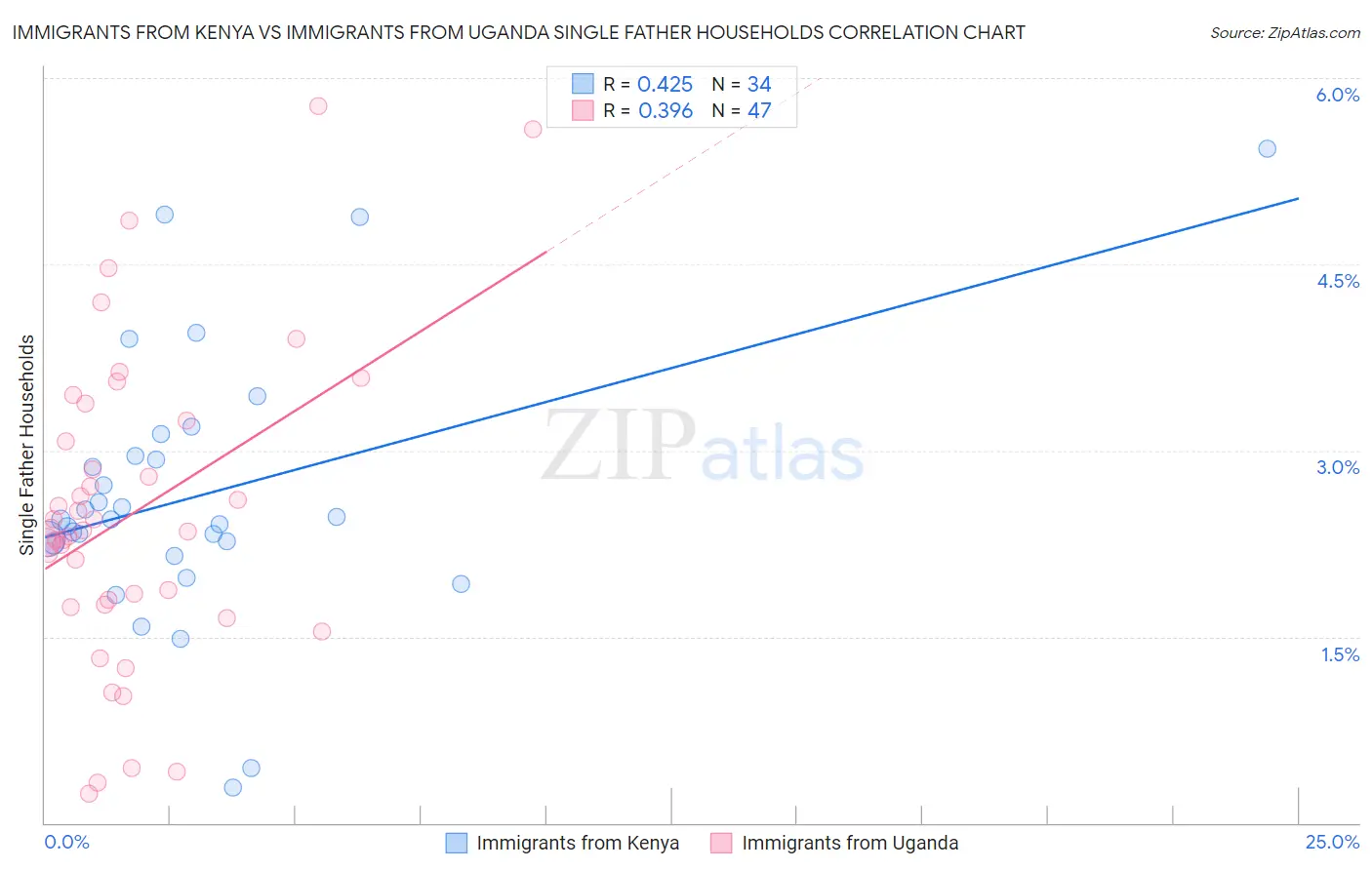 Immigrants from Kenya vs Immigrants from Uganda Single Father Households