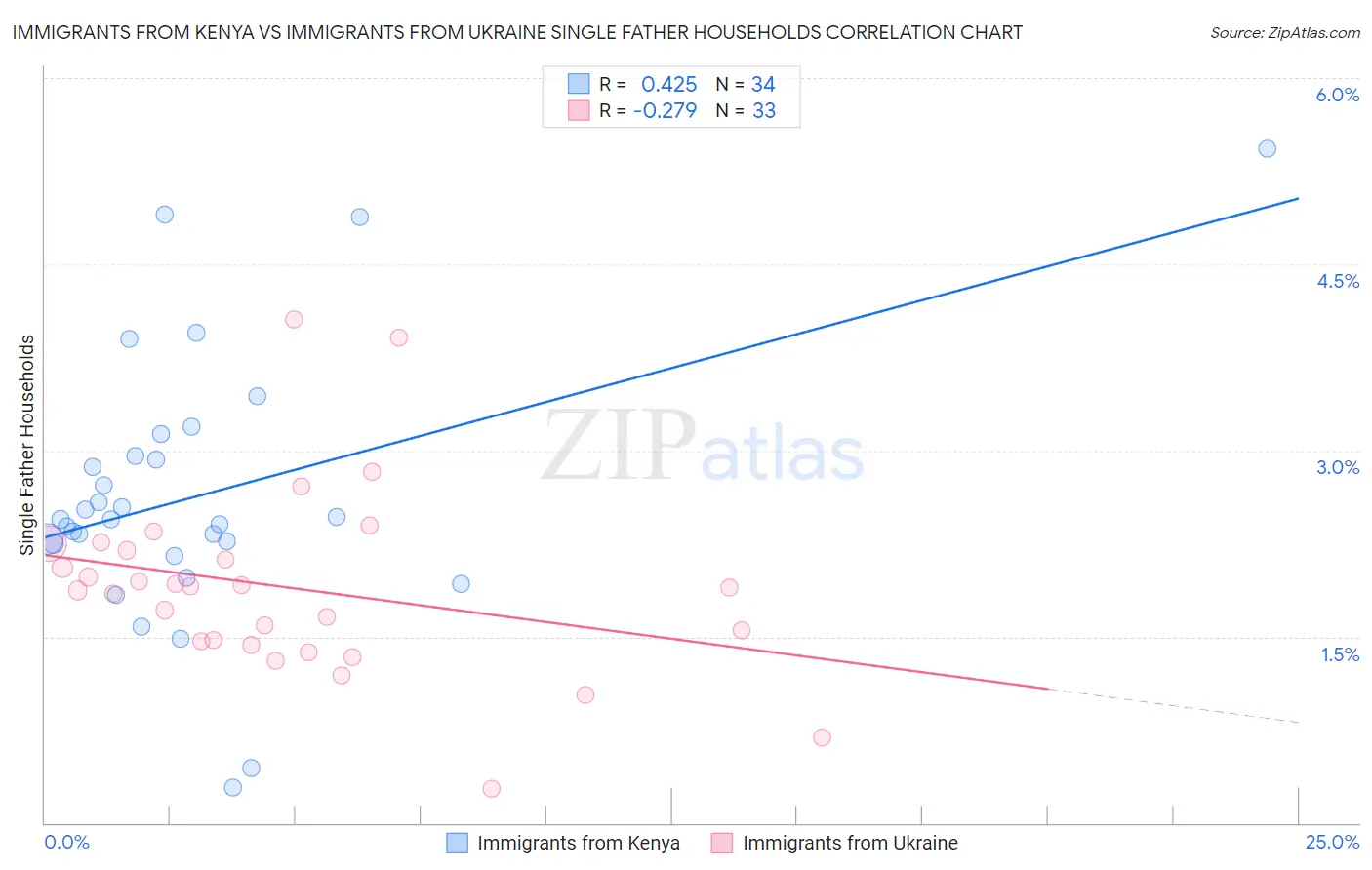 Immigrants from Kenya vs Immigrants from Ukraine Single Father Households