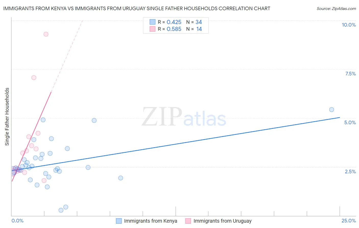 Immigrants from Kenya vs Immigrants from Uruguay Single Father Households