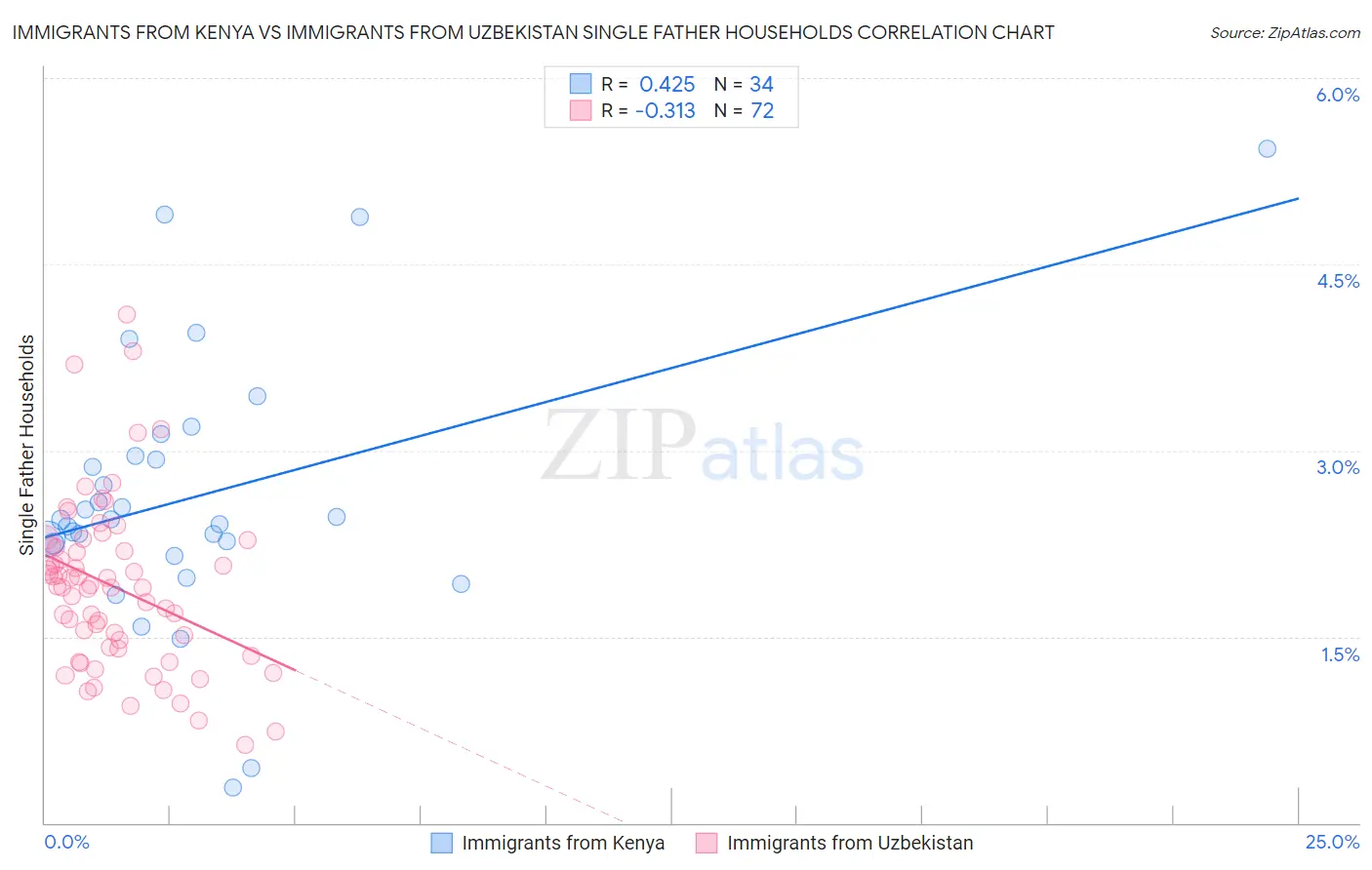 Immigrants from Kenya vs Immigrants from Uzbekistan Single Father Households