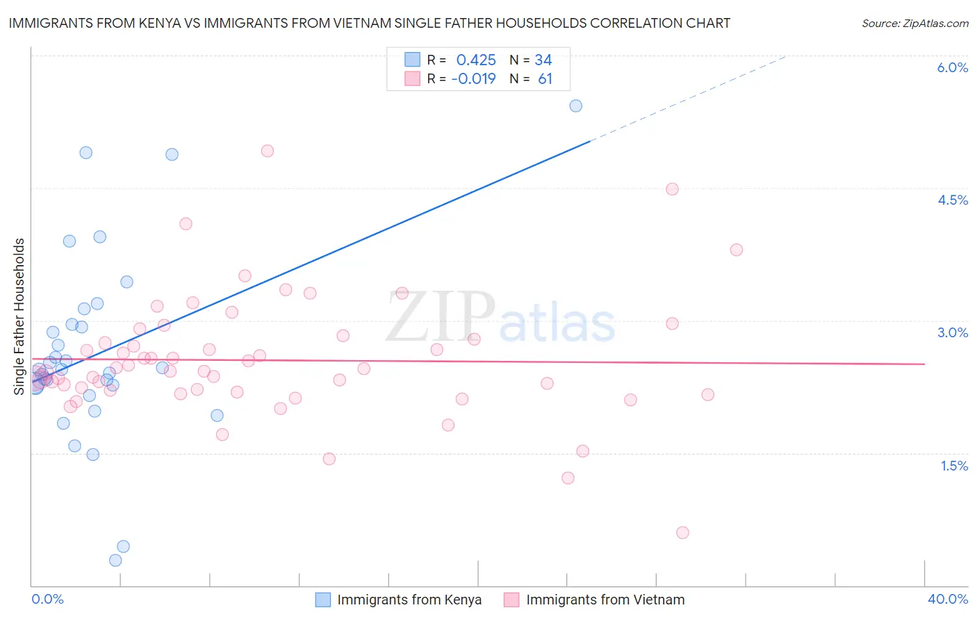 Immigrants from Kenya vs Immigrants from Vietnam Single Father Households