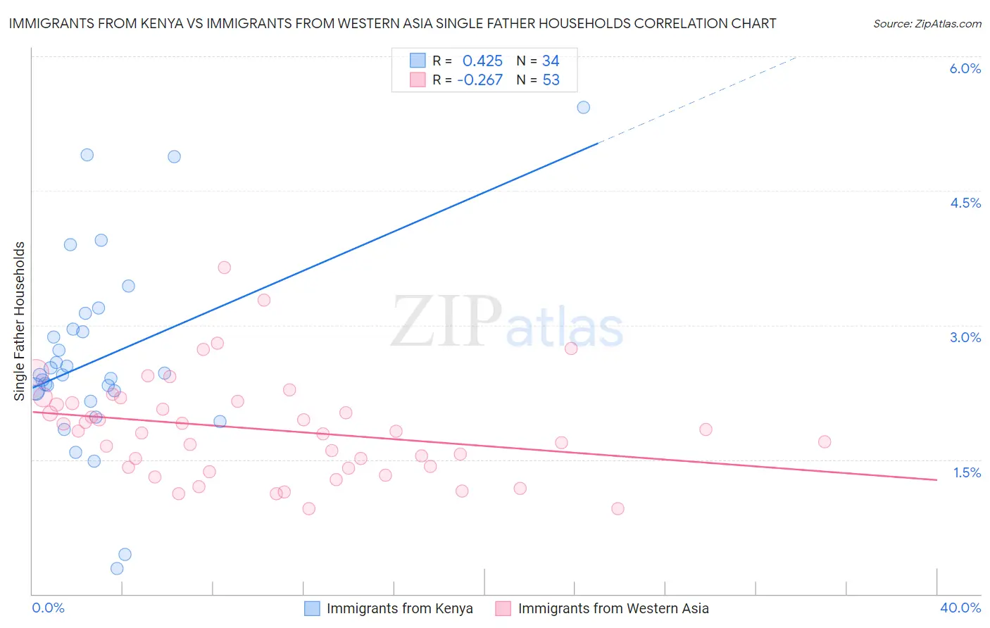 Immigrants from Kenya vs Immigrants from Western Asia Single Father Households