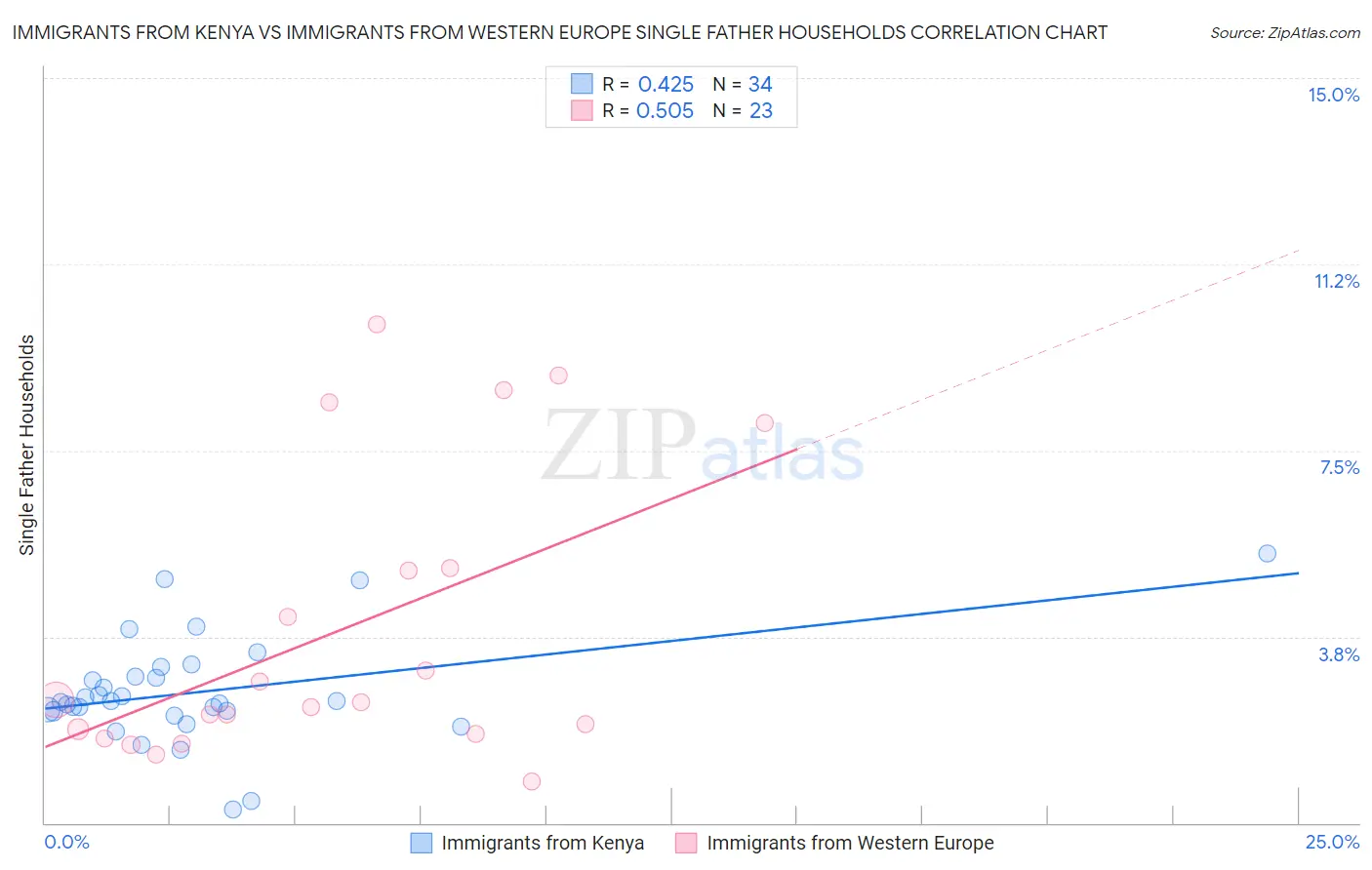 Immigrants from Kenya vs Immigrants from Western Europe Single Father Households