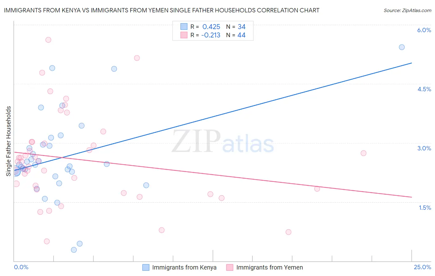 Immigrants from Kenya vs Immigrants from Yemen Single Father Households