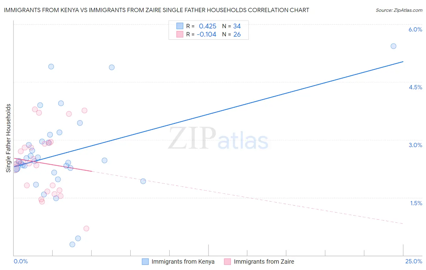Immigrants from Kenya vs Immigrants from Zaire Single Father Households