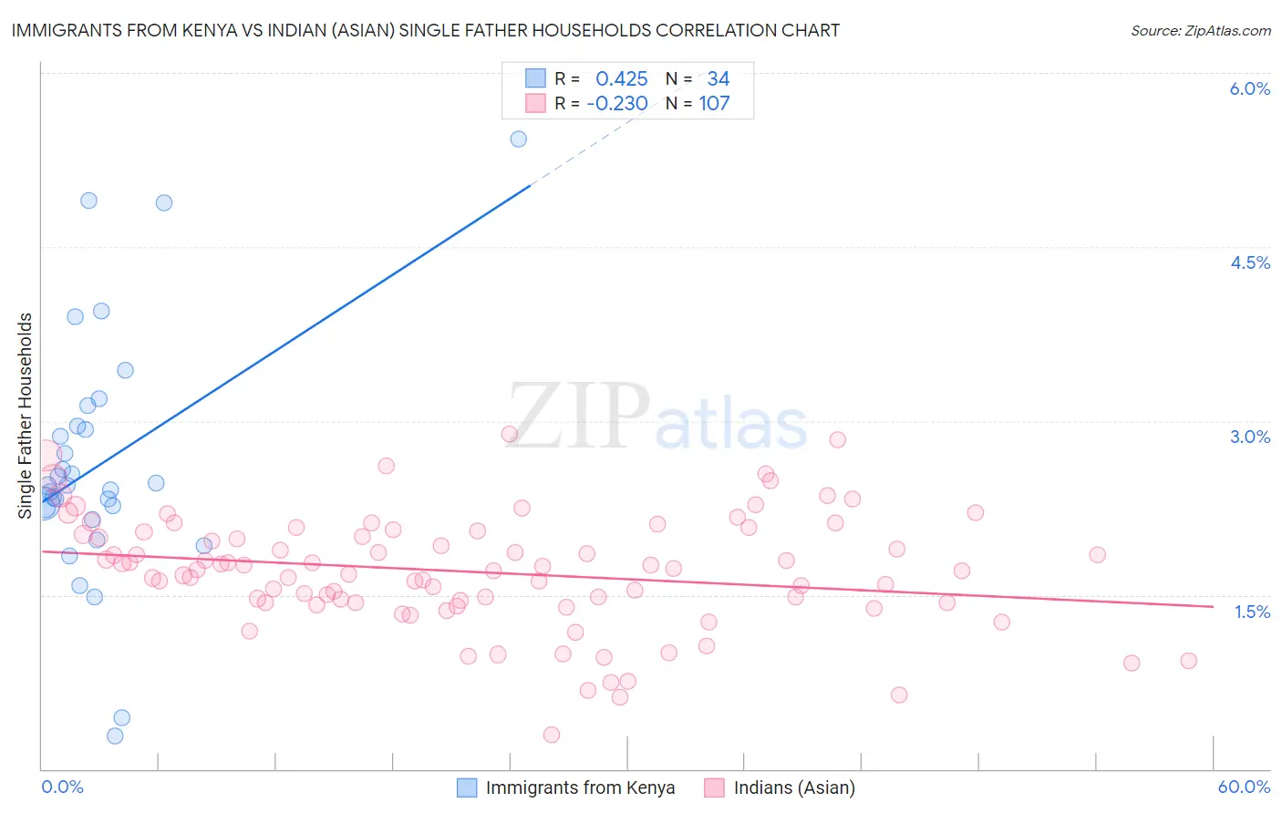 Immigrants from Kenya vs Indian (Asian) Single Father Households