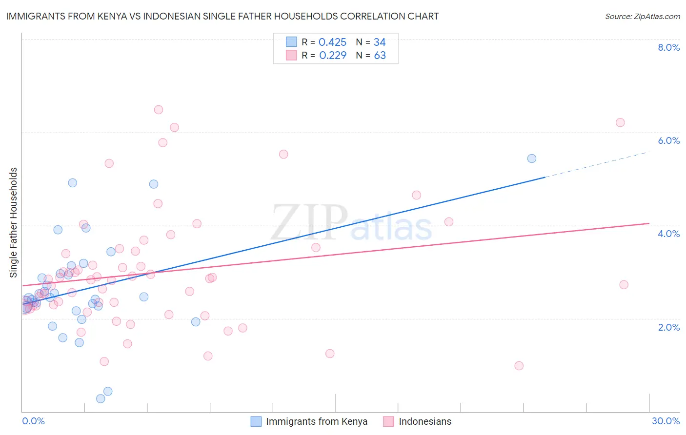 Immigrants from Kenya vs Indonesian Single Father Households